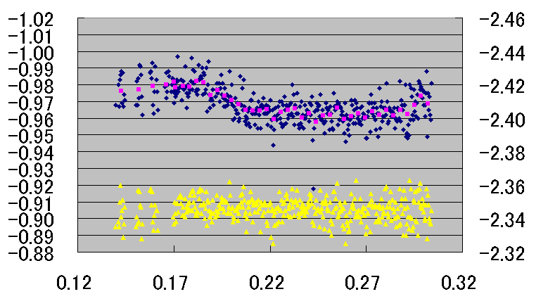 比較星とチェック星を入れ替えた場合
