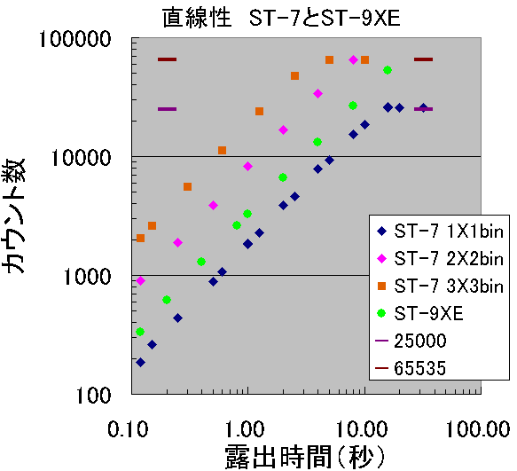 ST-7とST-9XEの直線性