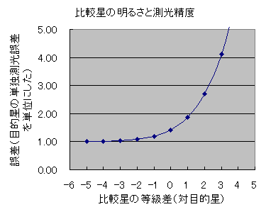 比較星の明るさと測光誤差