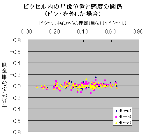 ピントを外した時の重心位置と感度の関係