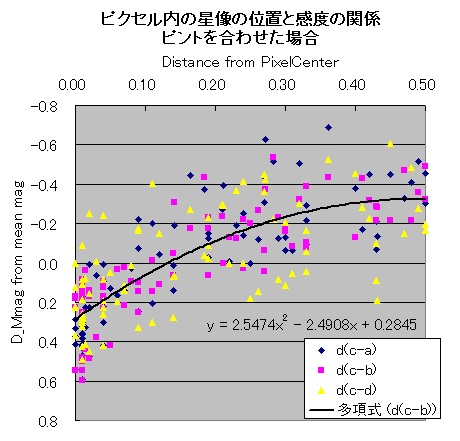 ピントを合わせた時の重心位置と感度